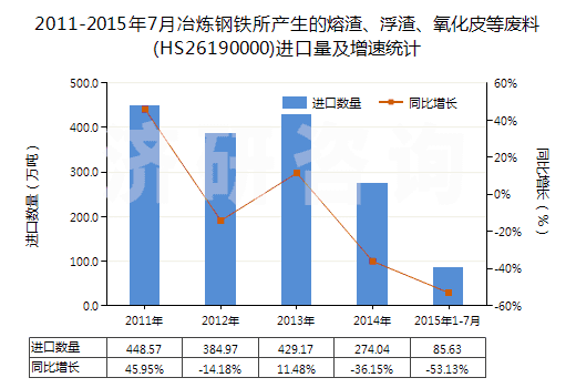 2011-2015年7月冶煉鋼鐵所產(chǎn)生的熔渣、浮渣、氧化皮等廢料(HS26190000)進(jìn)口量及增速統(tǒng)計(jì)